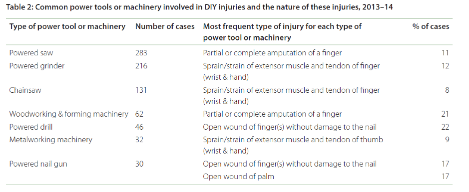 Diy injury fact sheet